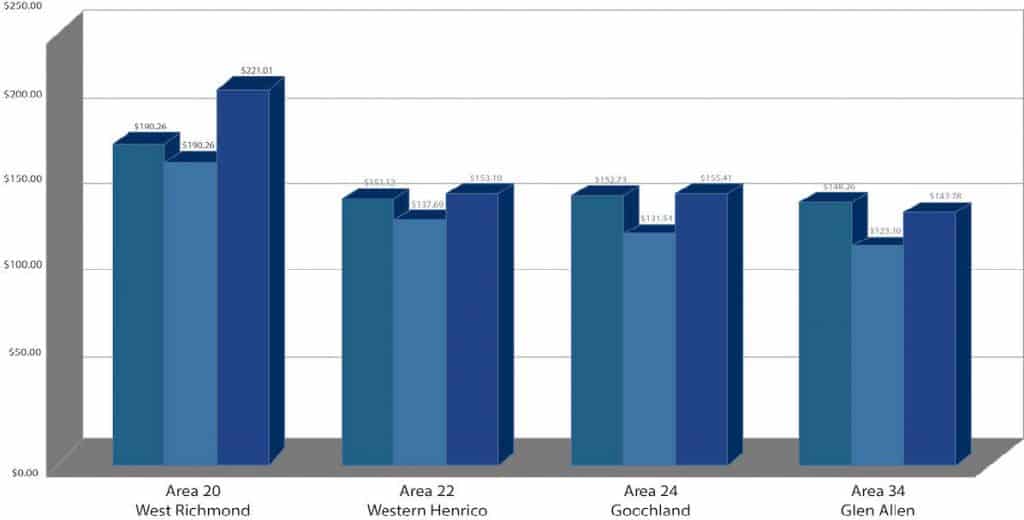 Real Estate Growth Chart Richmond VA